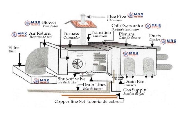 Servicio de Mantenimiento para su aire acondicionado de Max Comfort AC